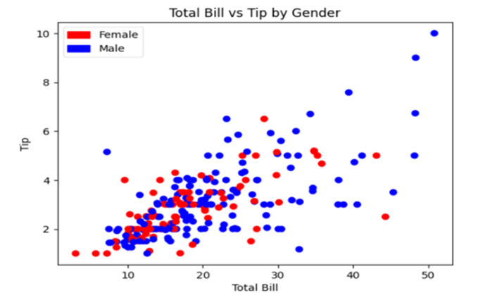 如何在 Matplotlib 图形上手动添加带有颜色框的图例? | w3schools 中文网