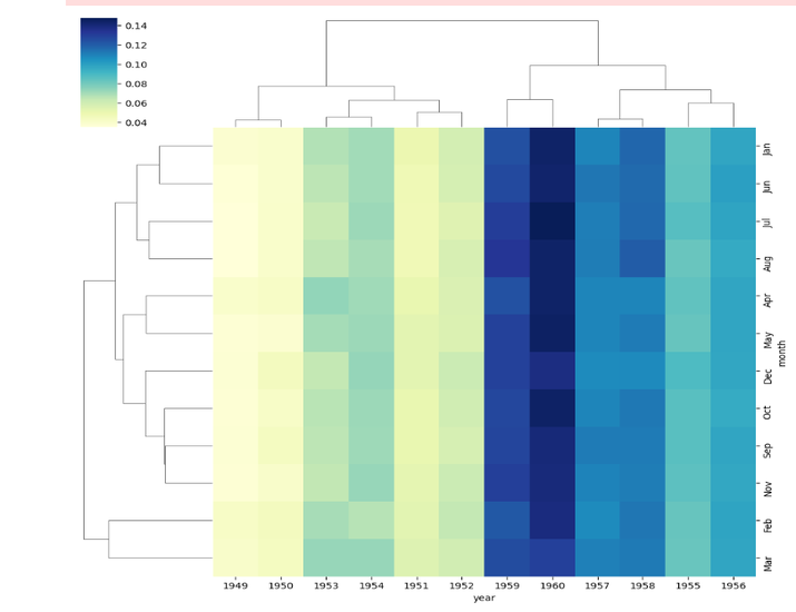 使用 Seaborn Clustermap 在 Python 中创建分层聚类热图 | w3schools 中文网