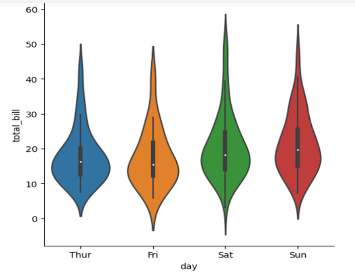 how to make seaborn plot using python in jupyter... 使用 seaborn 中的因子图绘制不同类型的图 | w3schools 中文网