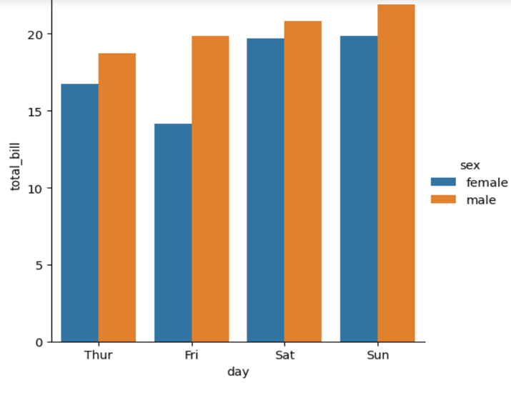 how to make seaborn plot using python in jupyter... 使用 seaborn 中的因子图绘制不同类型的图 | w3schools 中文网