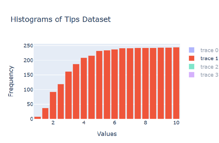 使用 graph_objects 类在 Plotly 中创建直方图 | w3schools 中文网