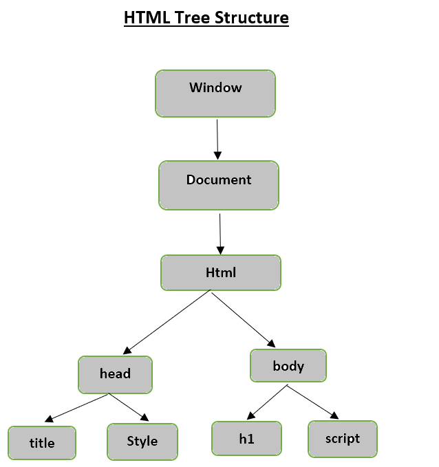 HTML 树结构