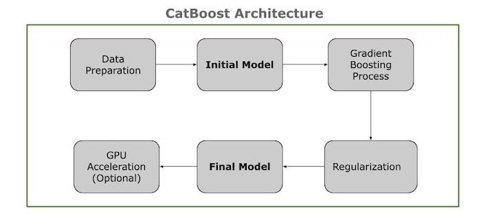 CatBoost 的架构