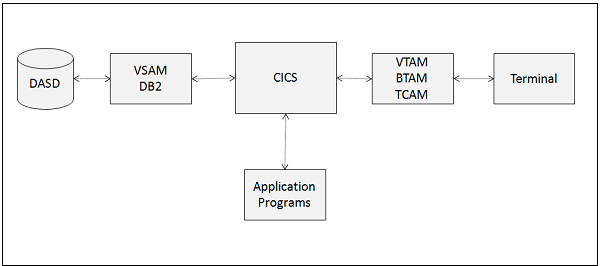 CICS 概述