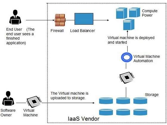 云计算 IaaS