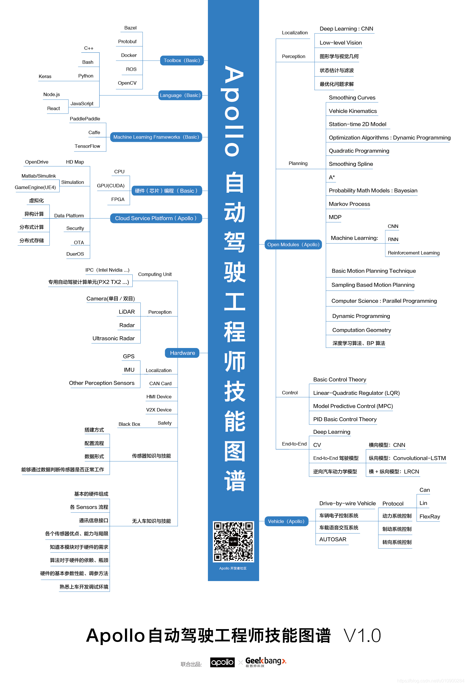 Apollo自动驾驶工程师技能图谱