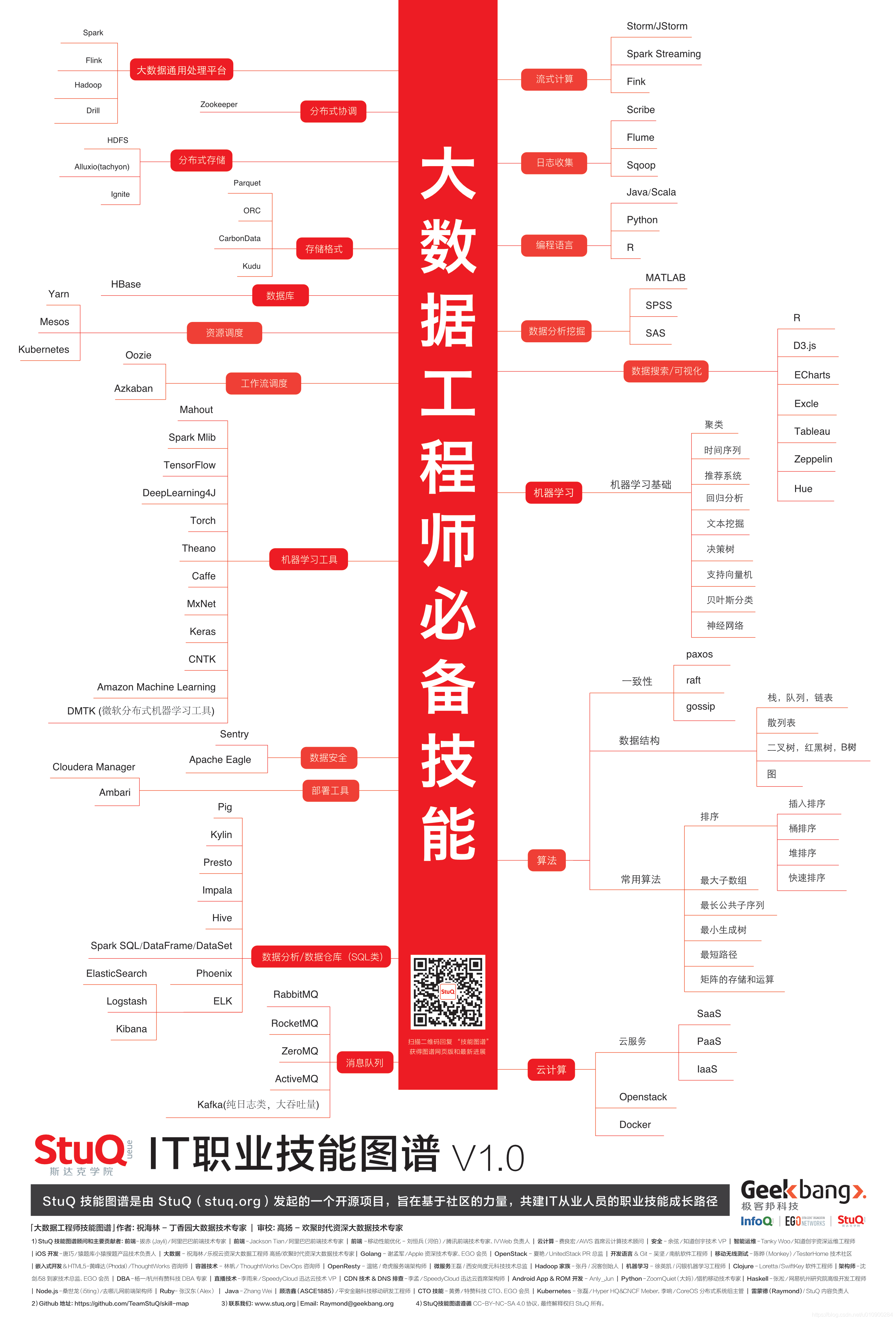 大数据工程师必备技能图谱