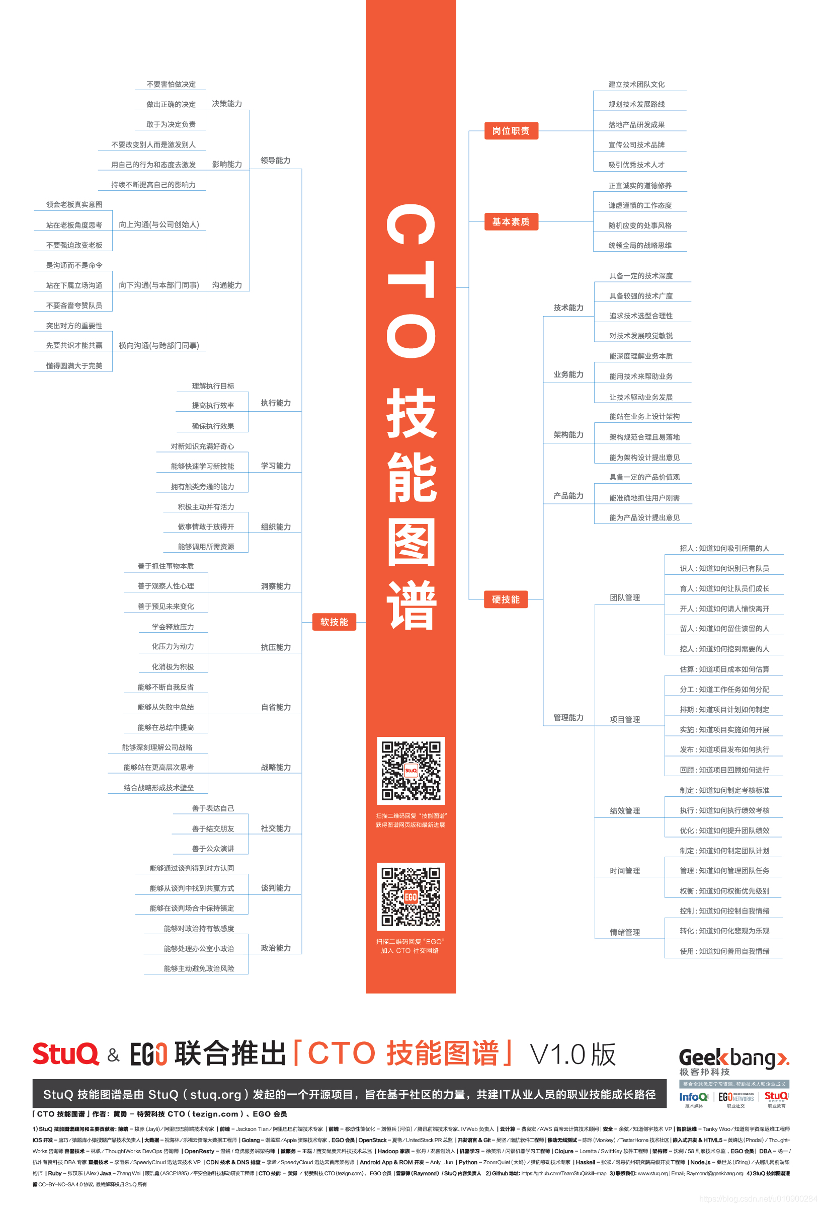 CTO 必备技能图谱