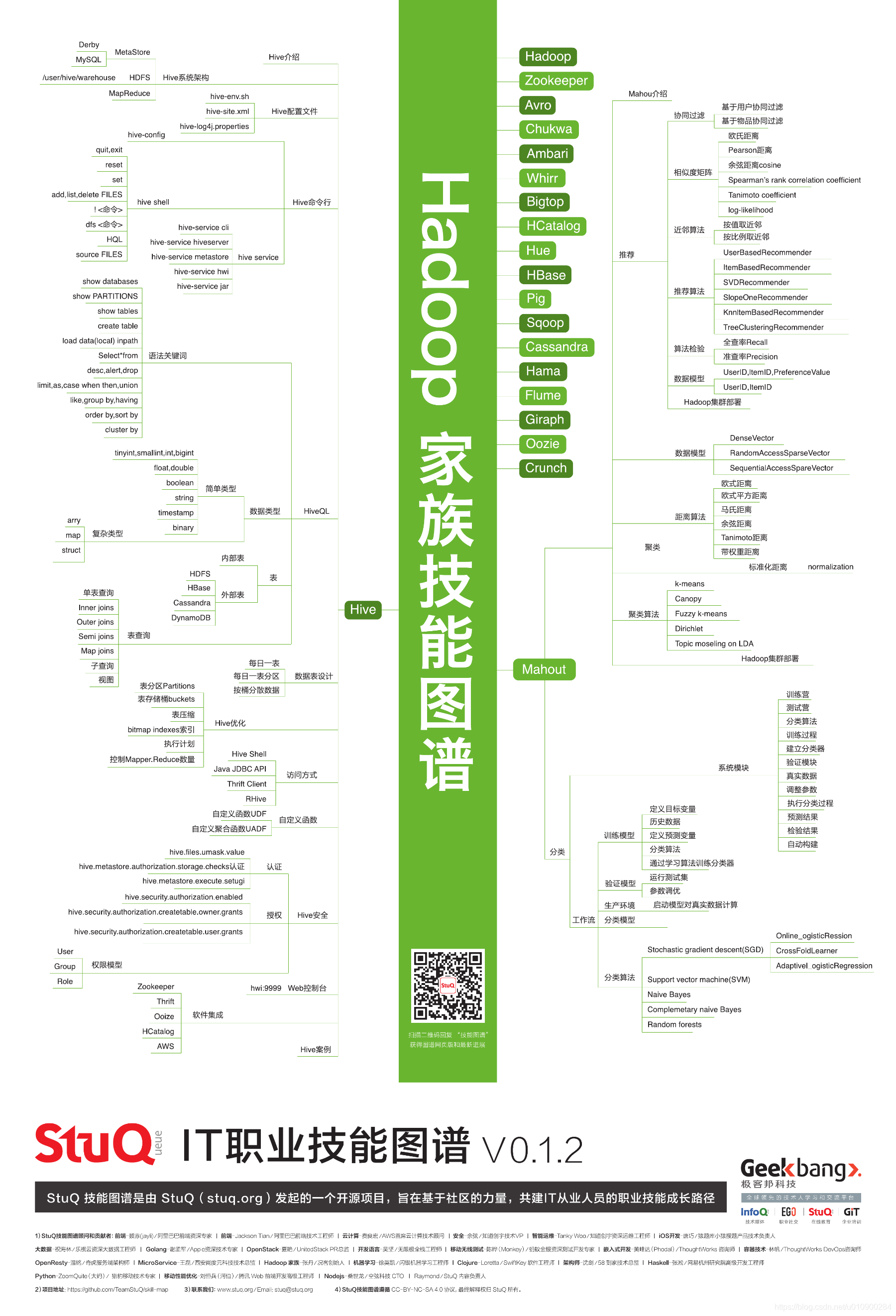 Hadoop 家族技能图谱