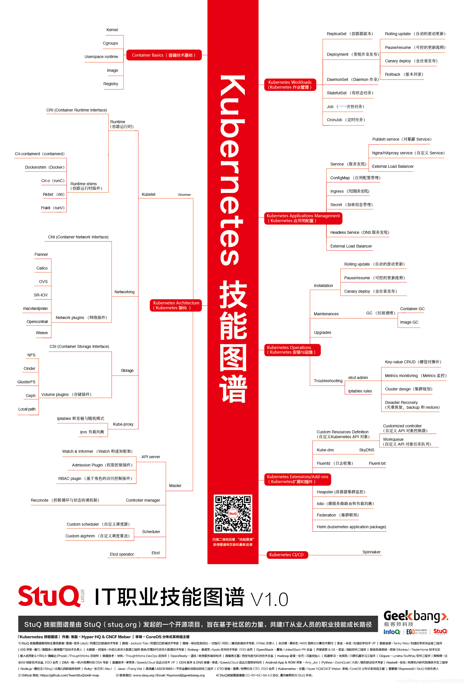 Kubernetes 必备技能图谱