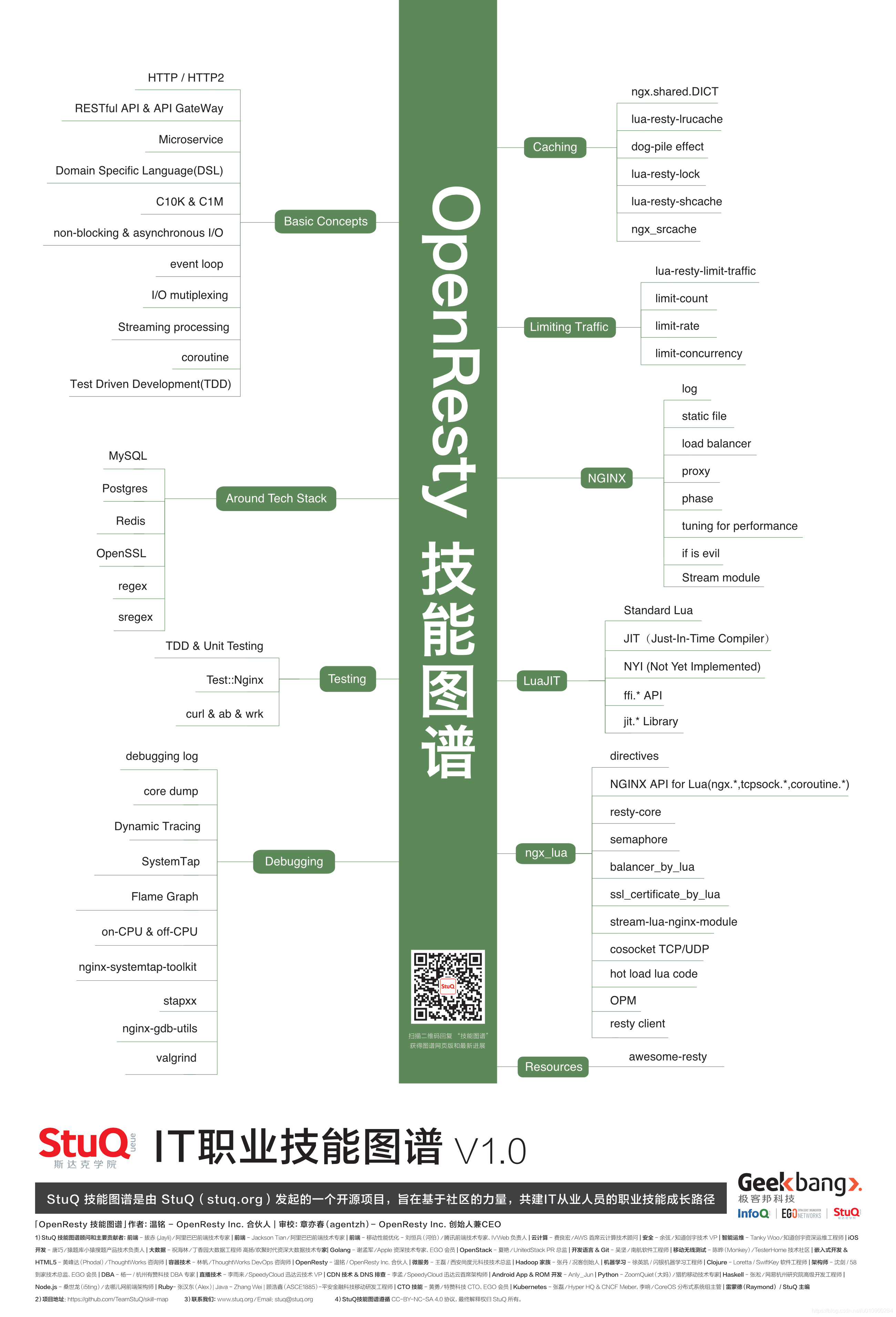 OpenResty 必备技能图谱