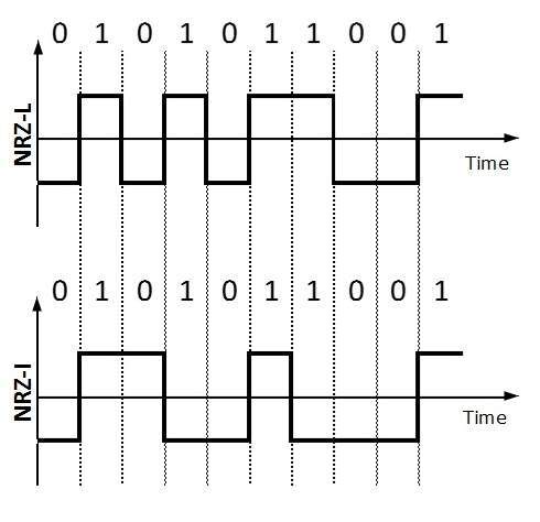 Unipolar NRZ