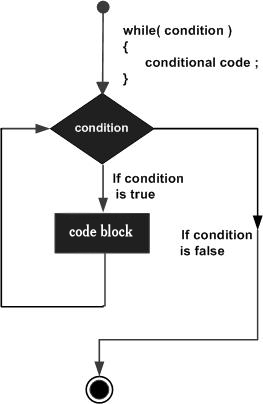 C++ while 循环