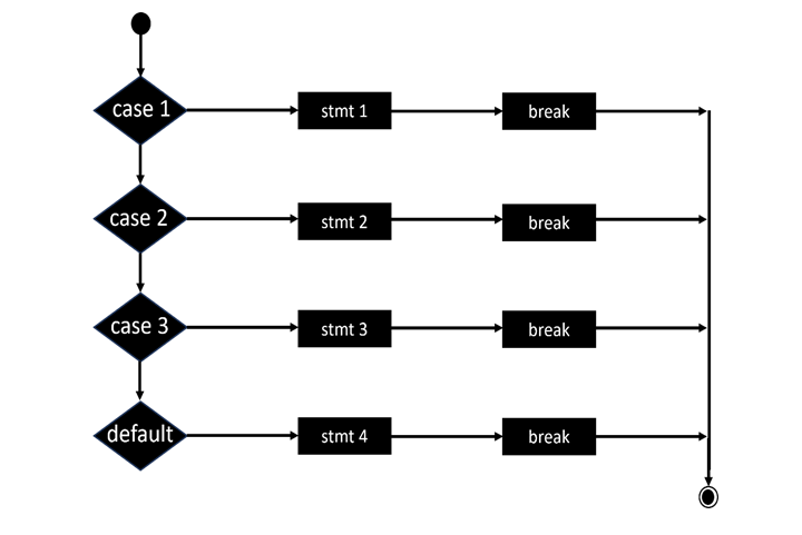 C 语言 Break 语句流程图