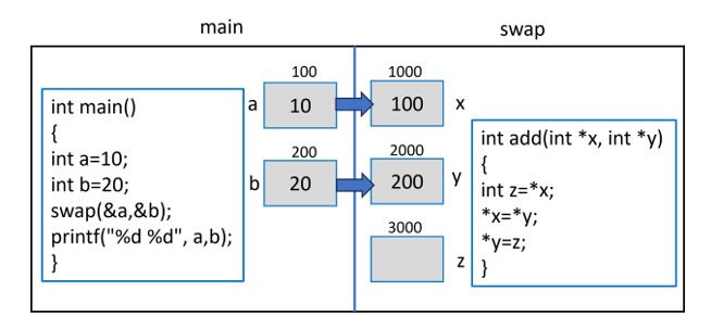 C 语言中的 swap 内部