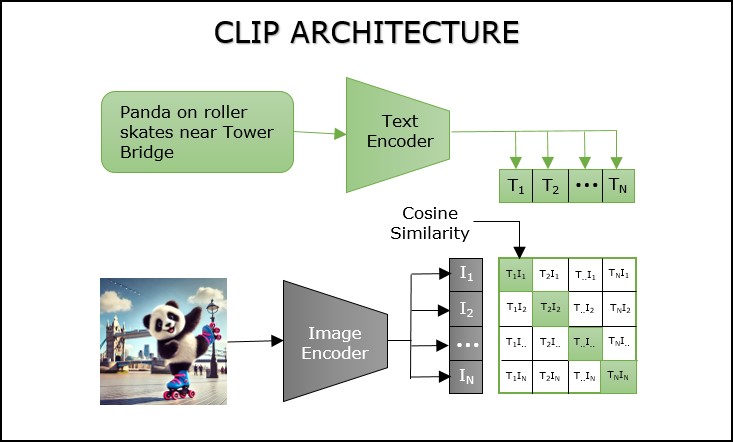DALL-E CLIP Architecture DALL-E CLIP Architecture