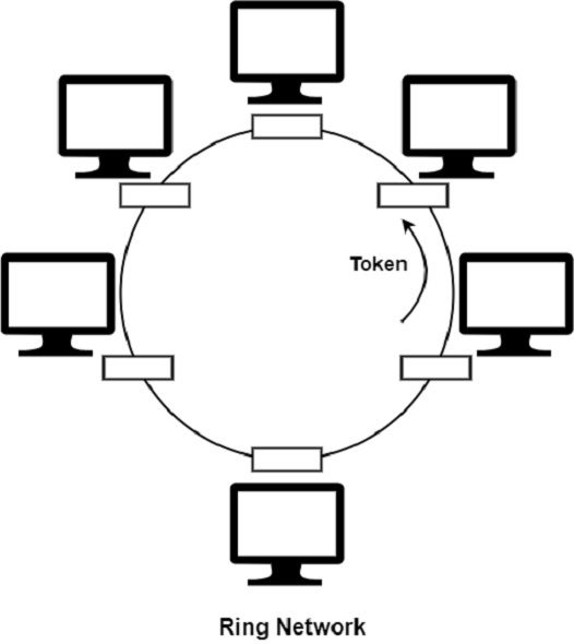 Token Ring Network Token Ring Network