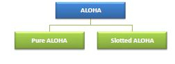 ALOHA 协议 ALOHA 协议