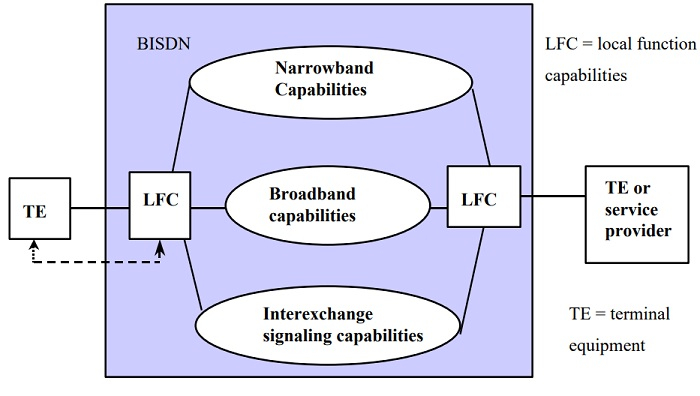 B-ISDN 架构 B-ISDN 架构