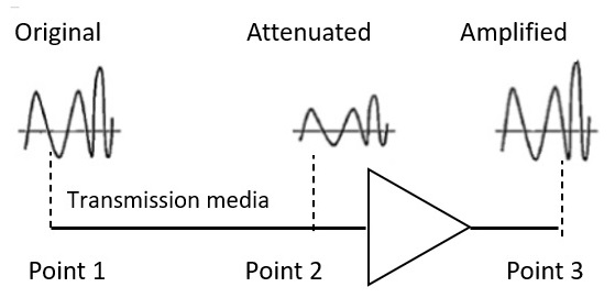 Attenuation Attenuation