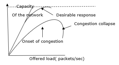 Congestion Congestion
