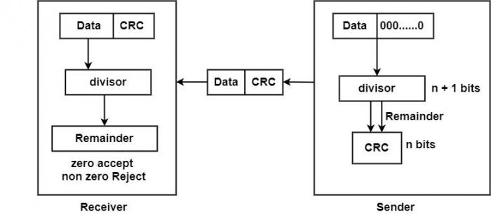 CRC 生成器和校验器 CRC 生成器和校验器