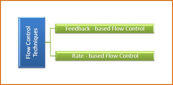 Flow Control flow control