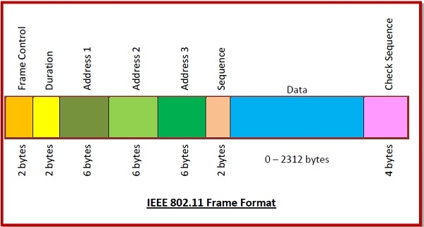 IEEE 802.11 的帧格式 IEEE 802.11 的帧格式