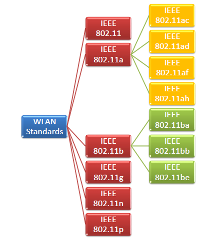 IEEE 802.11 无线局域网标准 IEEE 802.11 无线局域网标准