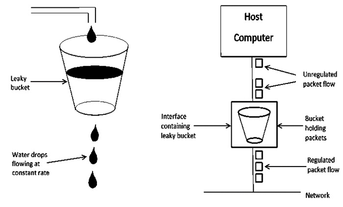 Leaky Bucket 算法 Leaky Bucket