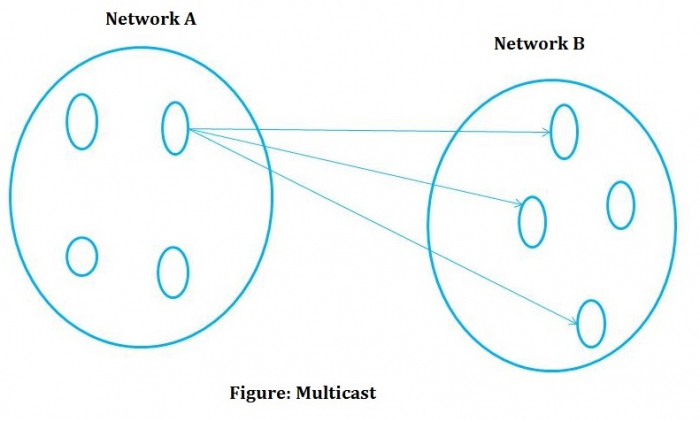 Multicast Multicast