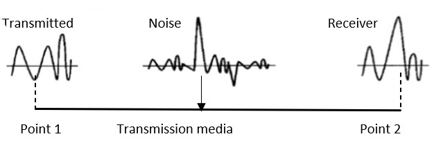 Noise Noise