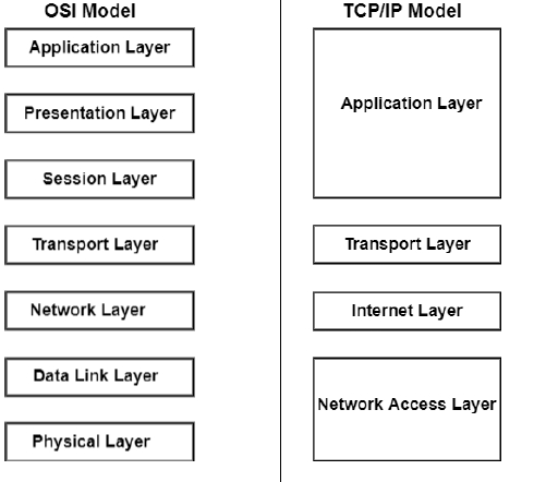OSI 与 TCP/IP 模型 OSI 与 TCP/IP 模型