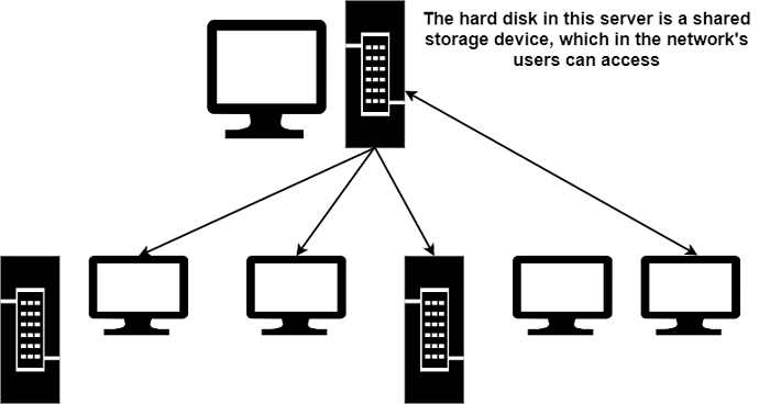 Simultaneous Access Simultaneous Access