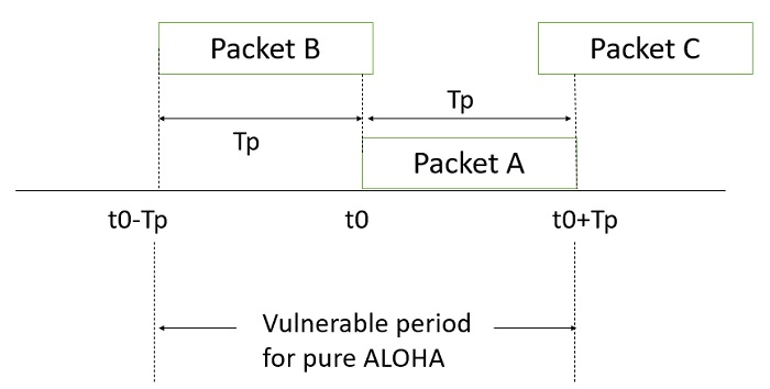 ALOHA 中的脆弱期 ALOHA 中的脆弱期