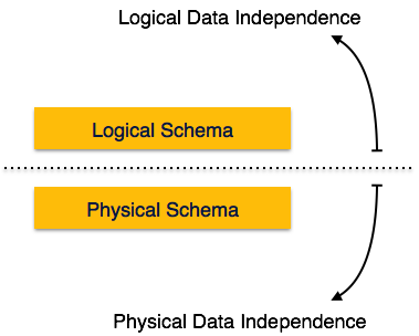 Data independence