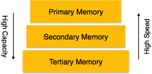 Memory Types