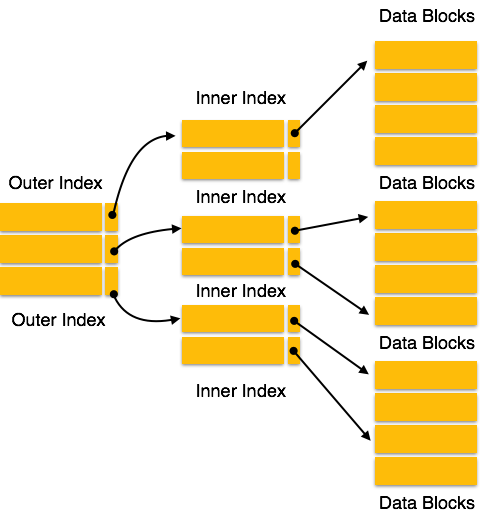 Multi-level 多级索引