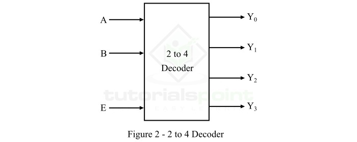 2 至 4 解码器
