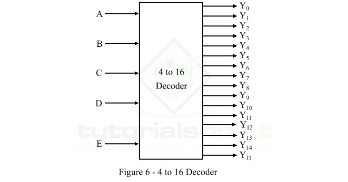 4 至 16 解码器