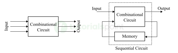 数字电子系统的分类