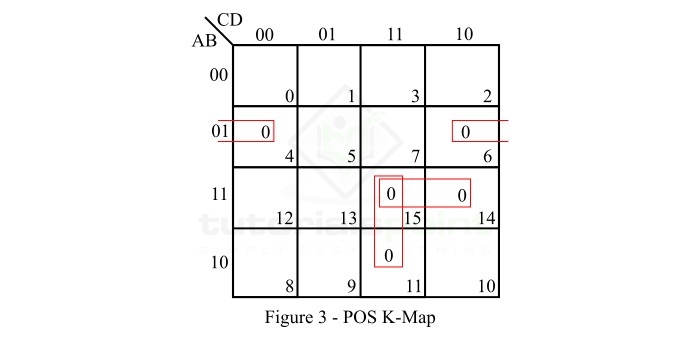 四变量 POS K-map