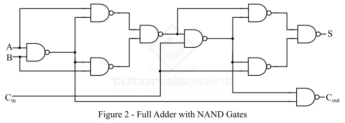 带 NAND 门的全加器