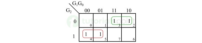 二进制位 B1 的 K-Map