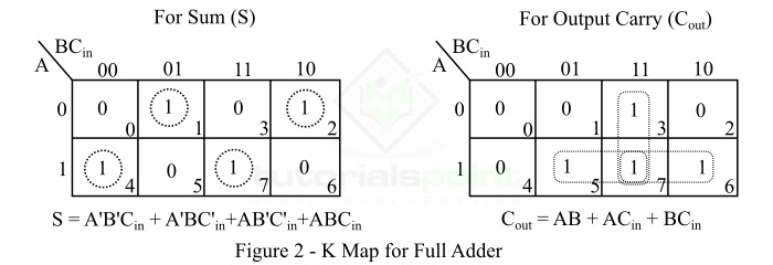 全加器的 K-Map