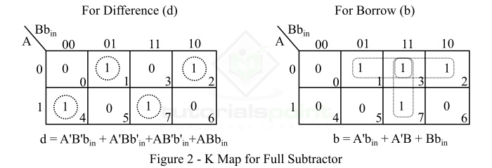 全减法器的 K-Map