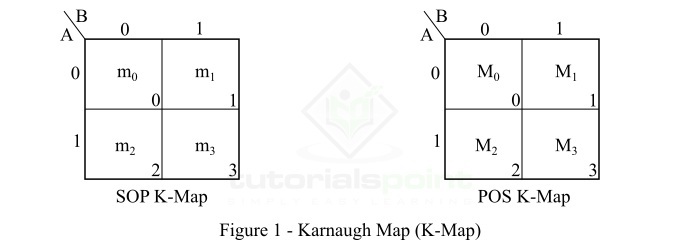 双变量 K-map