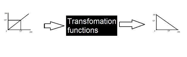 Concept of Convoloution