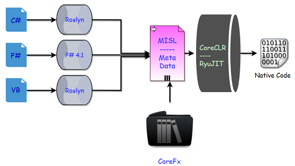 .NET Core 代码执行