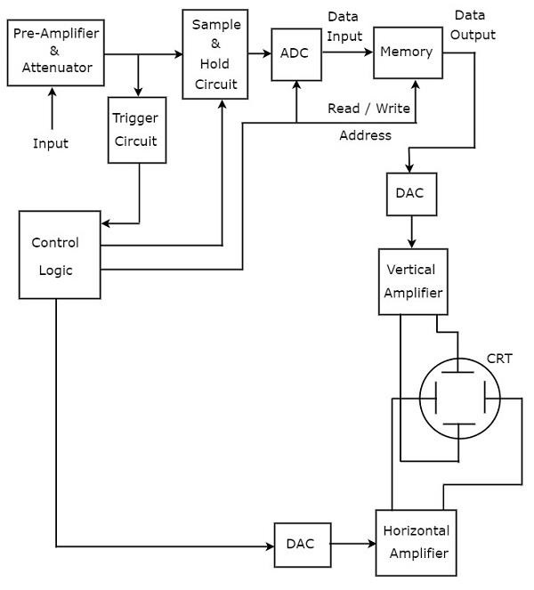 数字存储示波器